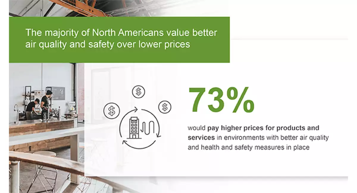 Value air quality over low costs