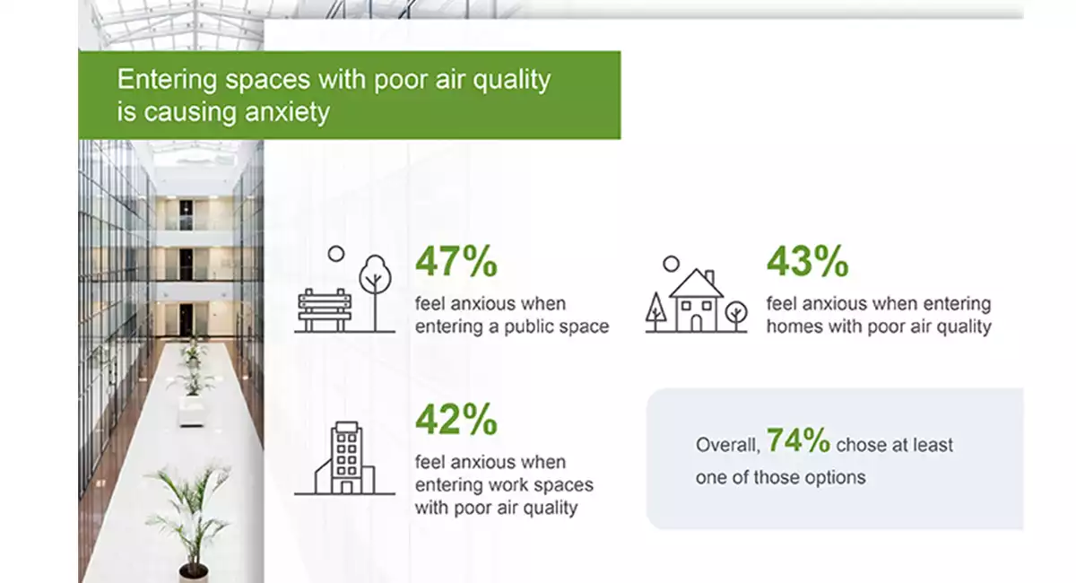 Poor air quality causing anxiety