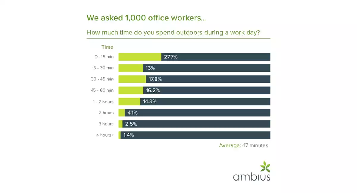 Time spent outside