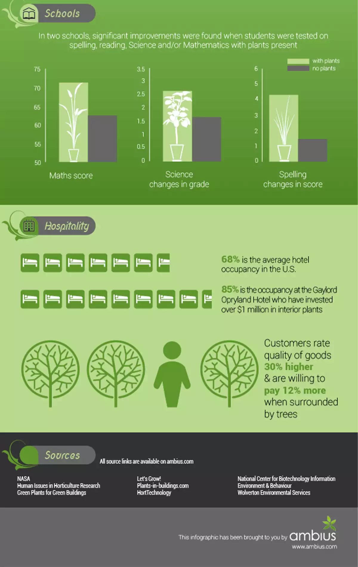 Biophillic infographic
