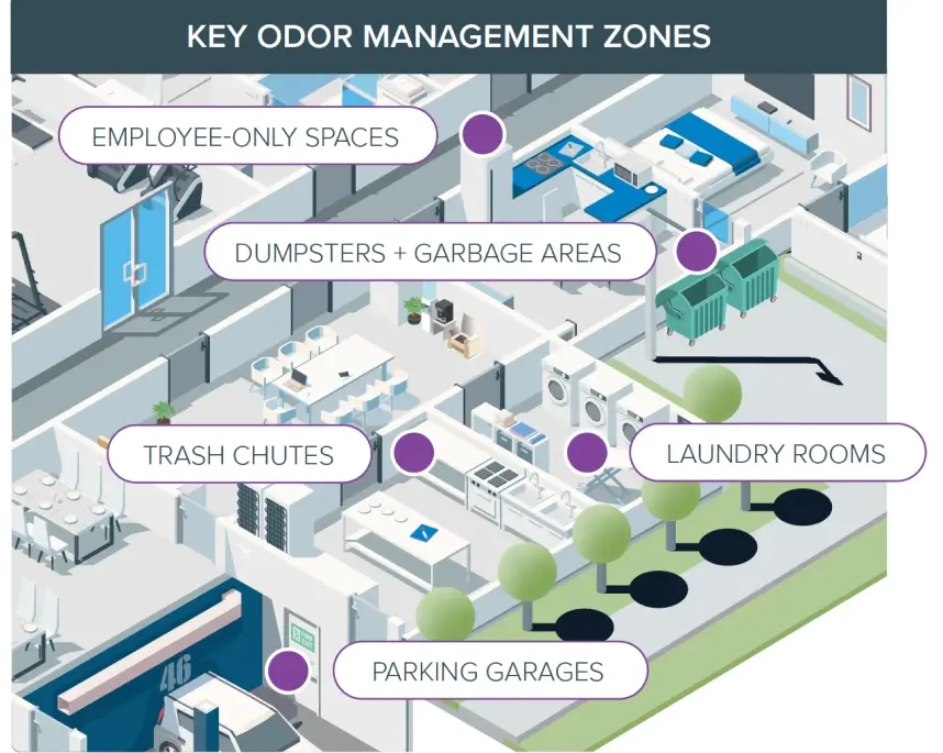Graphic of key odor management zones