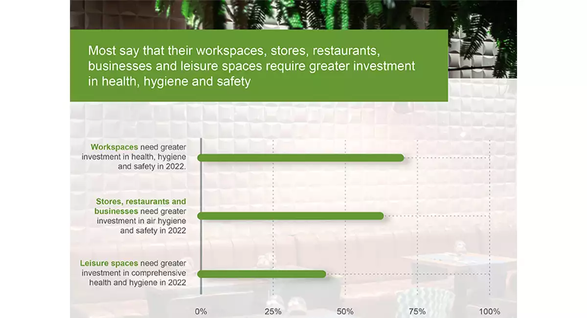 ambius-blog-image-investment-in-hygiene-safety-us.webp